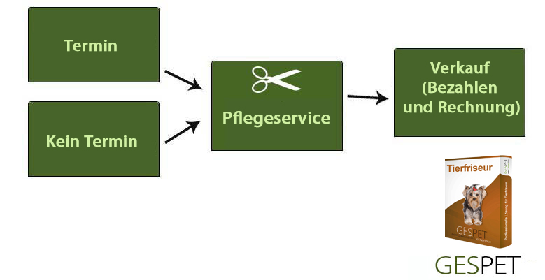 Hundepflege-Software