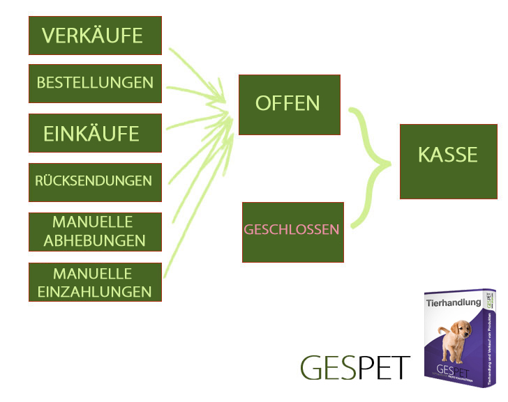 Programm Tiergeschäft Schema Funktionsweise