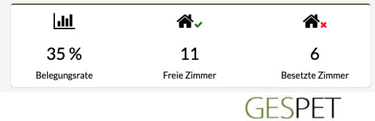 Tierbetreuung Auslastung