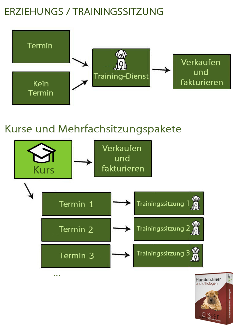 Hundetrainingssoftware