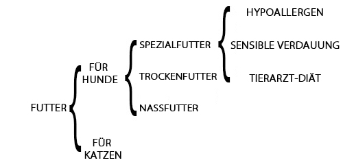Tiergeschäft-Software Kassensystem