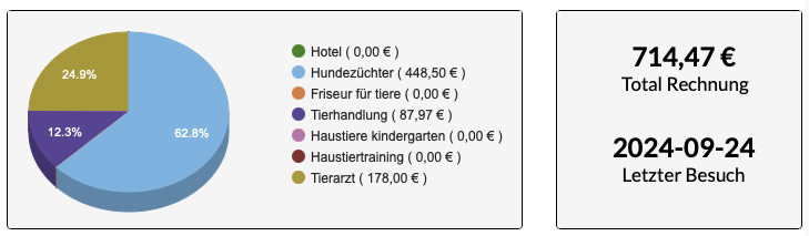 Tiergeschäft Abrechnungsstatistiken