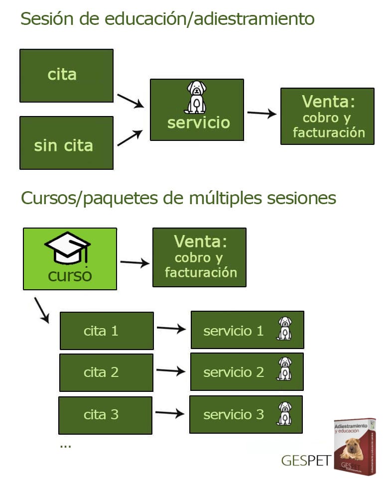 software para adiestradores caninos con cursos, sesiones, citas y facturación