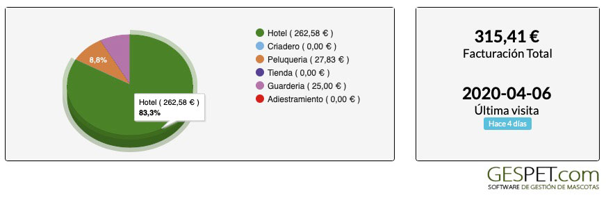 gráficos de facturación para negocios de mascotas y escuelas de adiestramiento canino