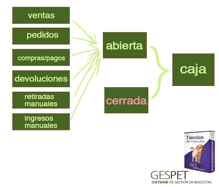 manual completo de software TPV para tienda de mascotas