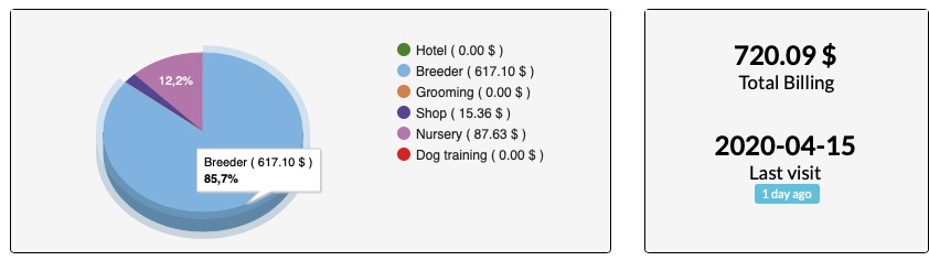 animal business billing statistics