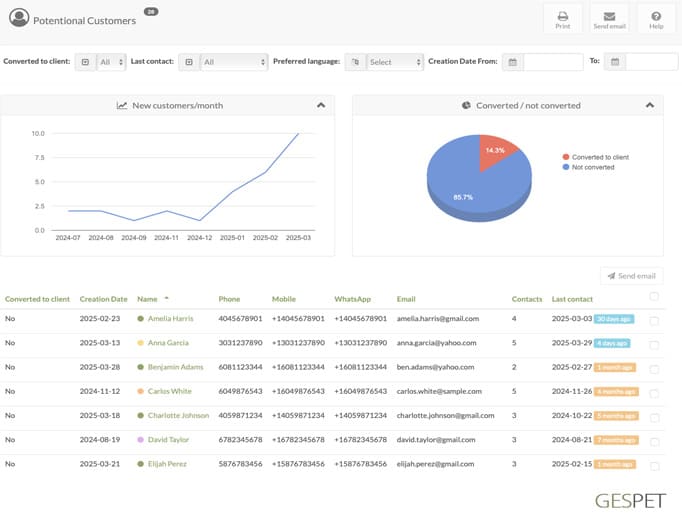 pet business leads report