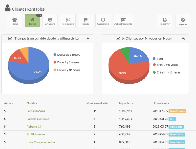 rentabilidad guarderia animales