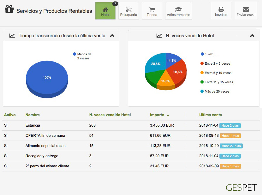 rentabilidad hotel gatos