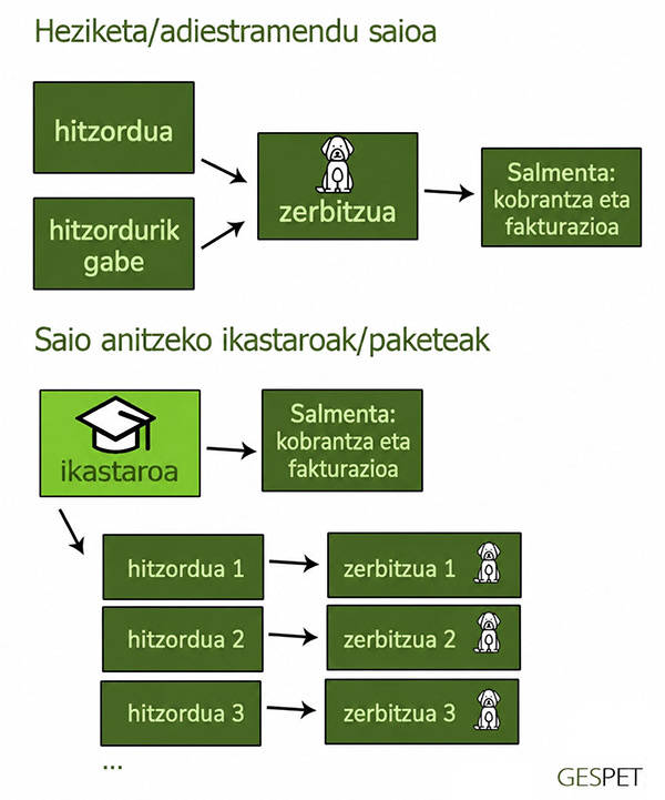 txakur-hezitzaileentzako softwarea adiestramentu saioak eta ikastaroak kudeatzeko
