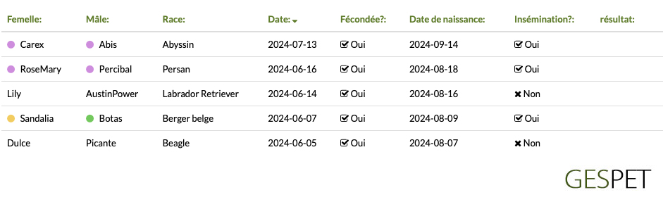 Calcul de la consanguinité chez les Hardimans