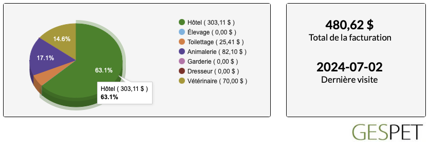 statistiques de facturation de l'entreprise animalière