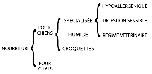 logiciel de caisse pour animalerie