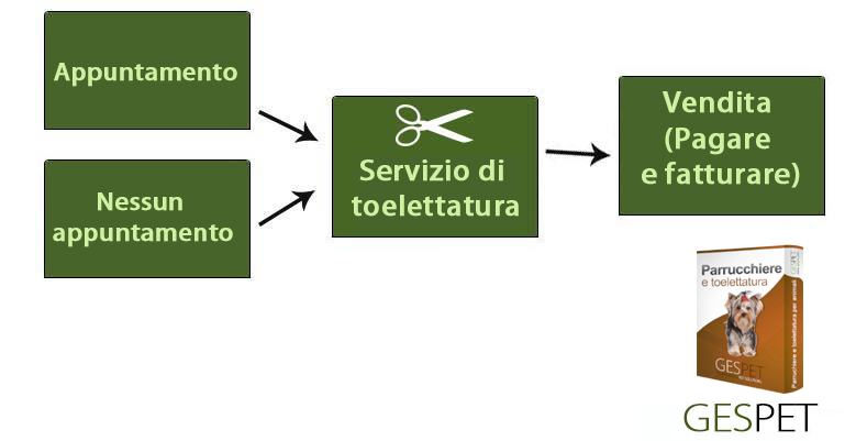 software toelettatura cani