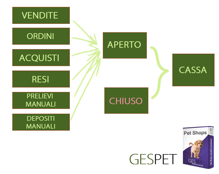 programma negozio di animali schema funzionamento