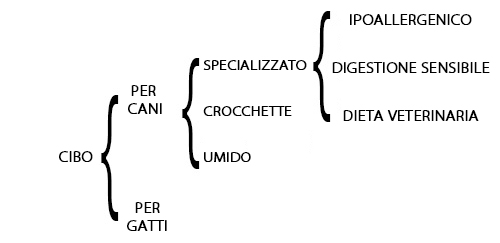 software negozio di animali sistema POS