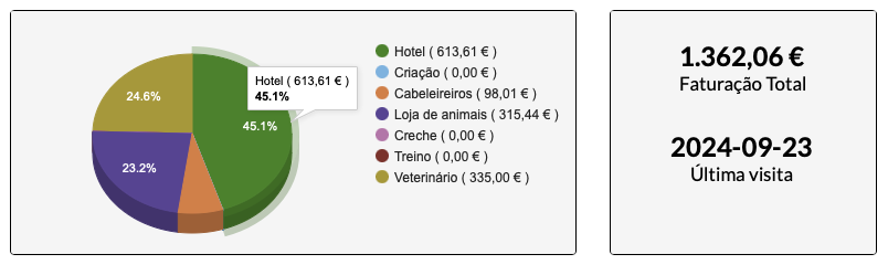 estatísticas de faturamento de negócios de animais