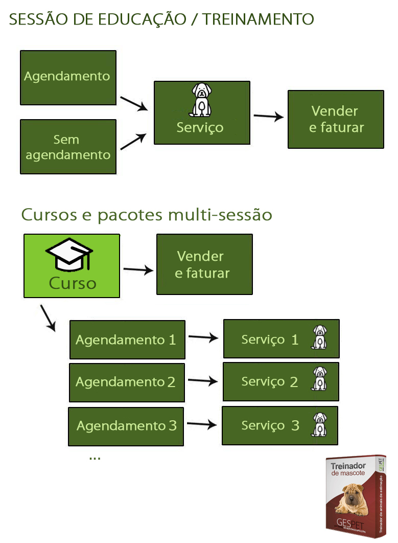 software de treinamento de cães