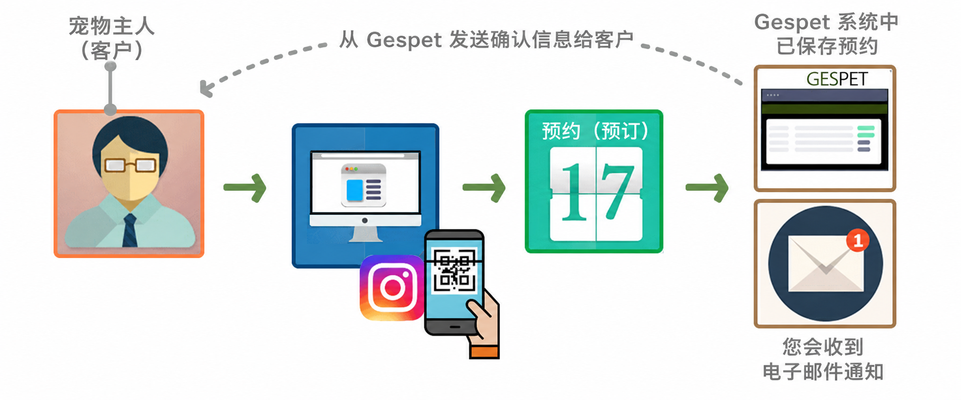 宠物店在线预约系统与宠物服务在线预订页面 宠物行业在线预约系统,适用于宠物店、宠物酒店、宠物寄养、宠物美容和兽医诊所